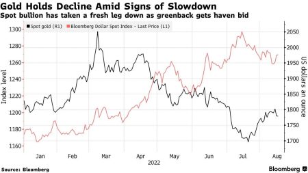 Spot Gold Decline: Price Hits Low of $4315.28 an Ounce