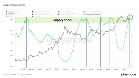 Bitcoin Supply Shock: Are We on the Brink of Something Big? Bitcoin Supply Shock: Are We on the Brink of Something Big?