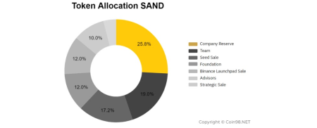 SAND Token Transfer: 27 Million Moved to CEXs