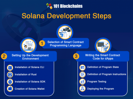 Trove Solana Development: What the 97% Crash Means for Investors