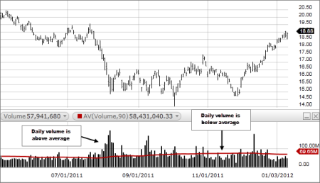 Average Stock Trading Volume Surpasses Tesla and Nvidia