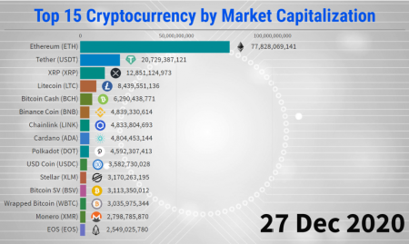 Ethereum Market Capitalization: The Most Undervalued Blockchain Ethereum Market Capitalization: The Most Undervalued Blockchain