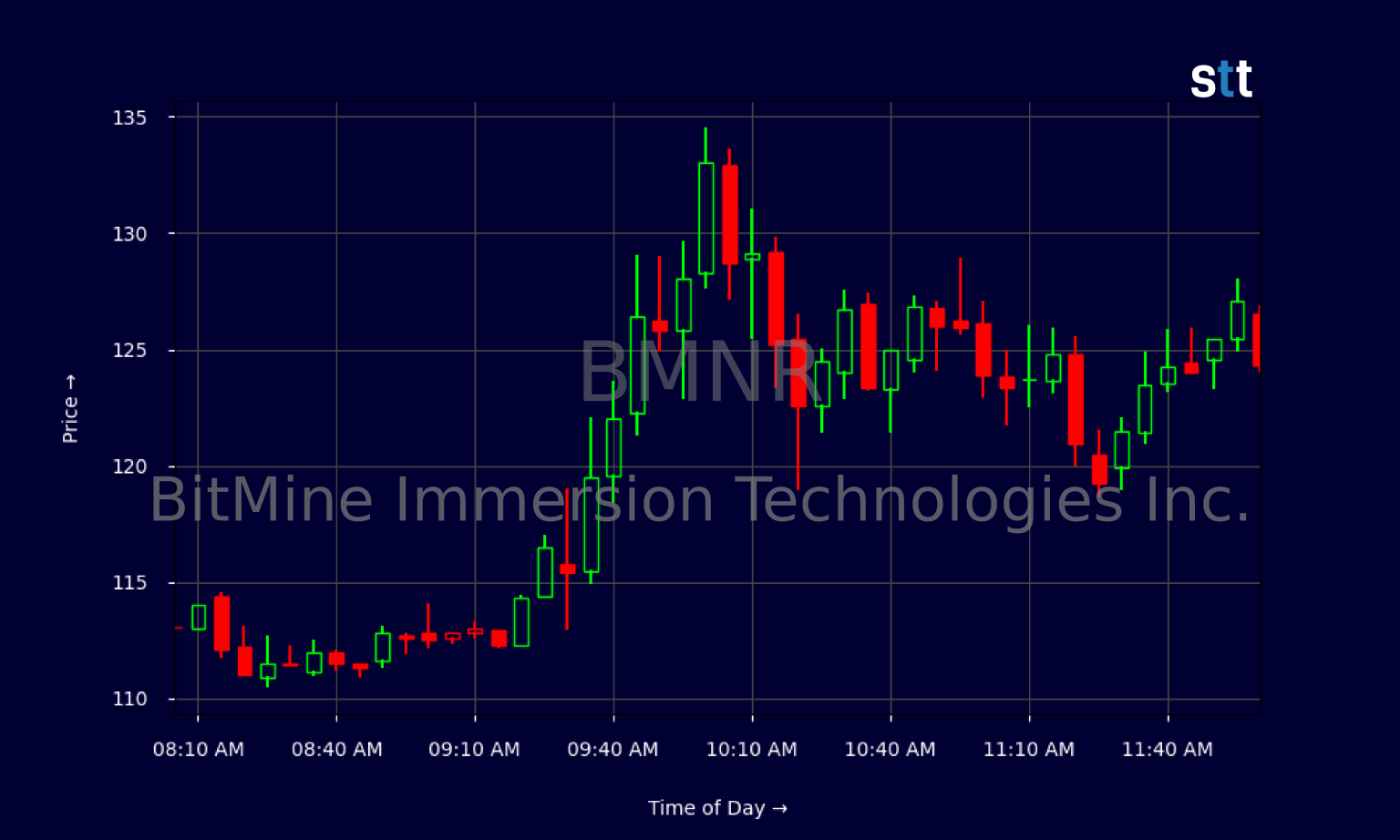 BitMine Stock Increase Proposed by Tom Lee: 14% Surge