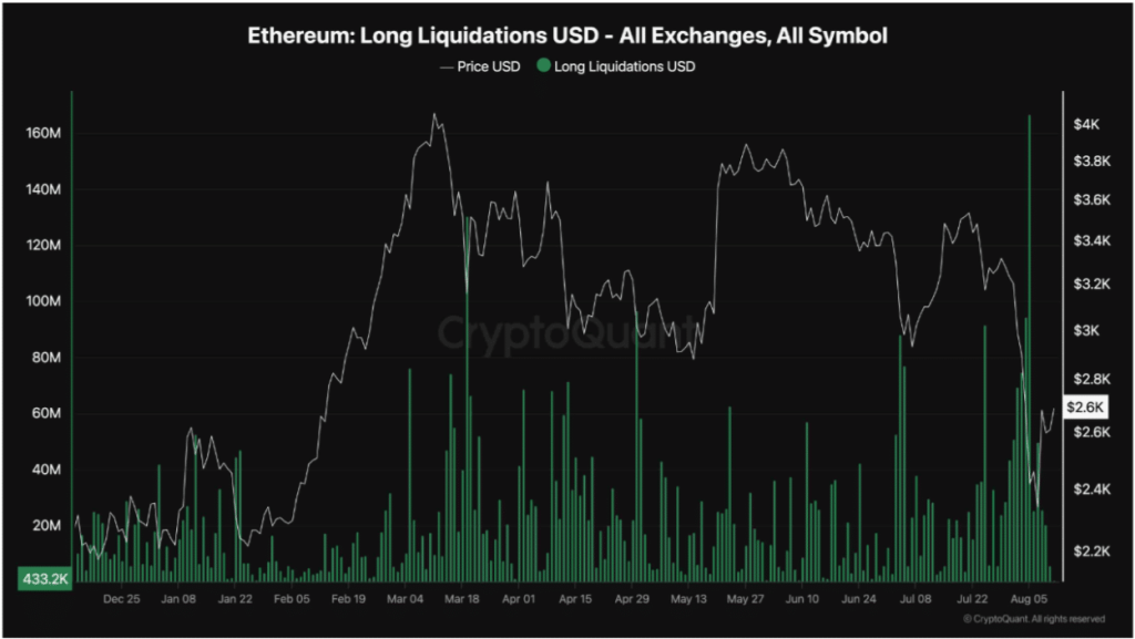 Ethereum Liquidations Surge: Total Hits $50 Million Ethereum Liquidations Surge: Total Hits $50 Million