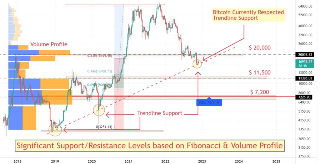 Bitcoin Resistance Level: Is a Bull Market on the Horizon? Bitcoin Resistance Level: Is a Bull Market on the Horizon?