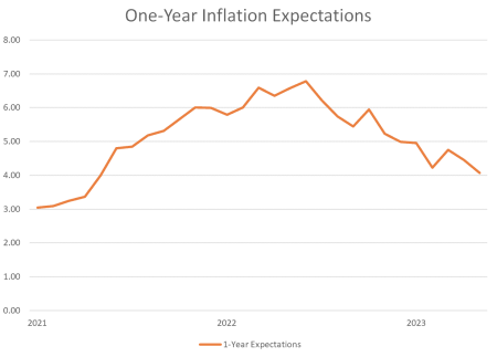 One-Year Inflation Expectation Climbs to 3.4% in December Insights