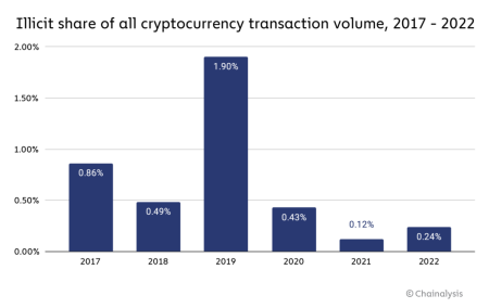 Illicit Cryptocurrency Activity: How Global Sanctions Drive Change