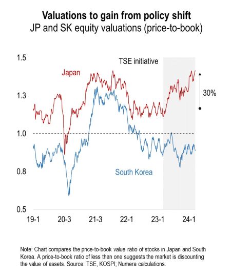 Japan South Korea Stock Market Hits Record Highs