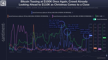 Bitcoin Social Media Sentiment Declines Despite Record Prices Bitcoin Social Media Sentiment Declines Despite Record Prices