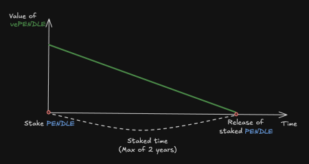 Pendle Staking Mechanism: Unraveling the Incentive Imbalance Pendle Staking Mechanism: Unraveling the Incentive Imbalance