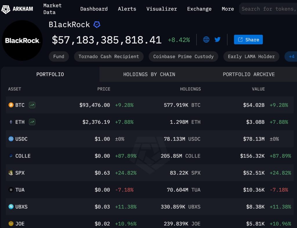 BlackRock Crypto Deposit: 1,134 BTC and 7,255 ETH Reported BlackRock Crypto Deposit: 1,134 BTC and 7,255 ETH Reported