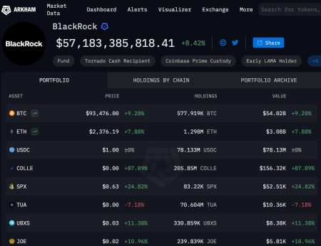 BlackRock Crypto Deposit: 1,134 BTC and 7,255 ETH Reported BlackRock Crypto Deposit: 1,134 BTC and 7,255 ETH Reported