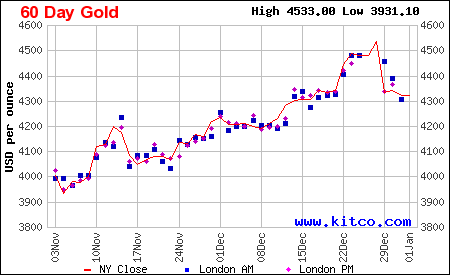 Spot Gold Price Surges Above $4,400 per Ounce