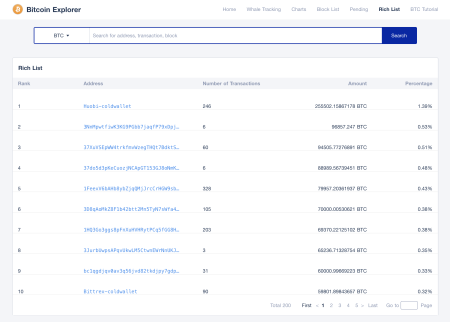 BTC Addresses Holders Decline: What This Means for Bitcoin's Future