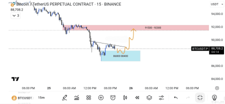 BTC Drops Below 88,000 USDT: What Does This Mean for Crypto Traders?