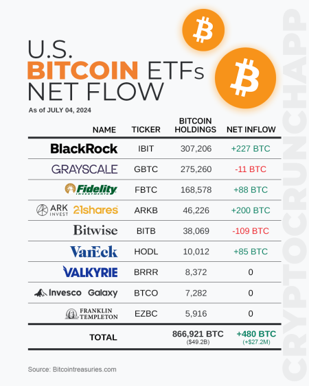 U.S. Bitcoin ETF Faces Net Outflow Amid Crypto Trends U.S. Bitcoin ETF Faces Net Outflow Amid Crypto Trends
