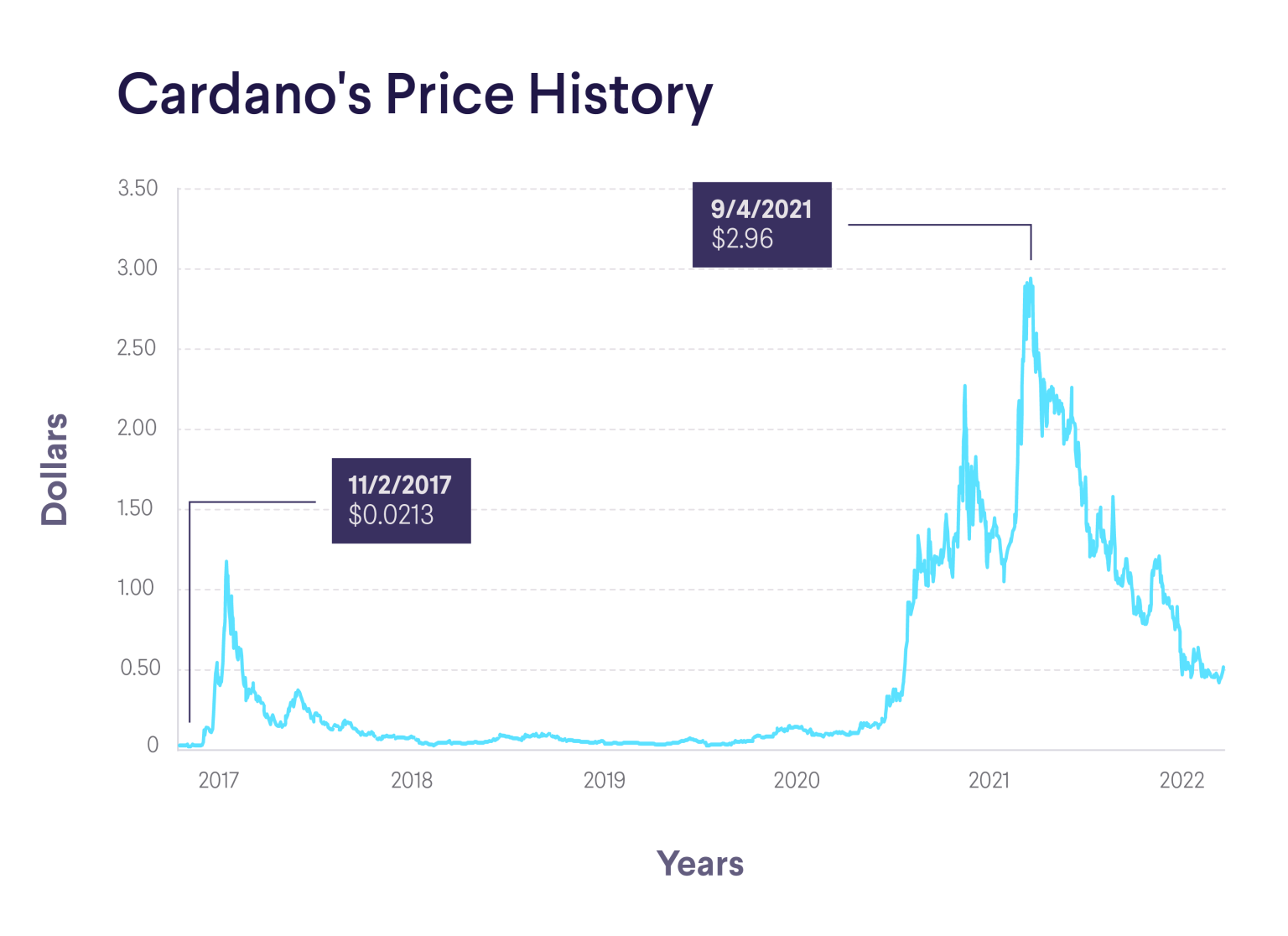 Cardano Price Increase: Key Insights into ADA’s Rise Cardano Price Increase: Key Insights into ADA's Rise