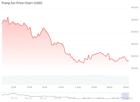 Pump.fun Creator Fees: The Innovations Changing the Game in 2025
