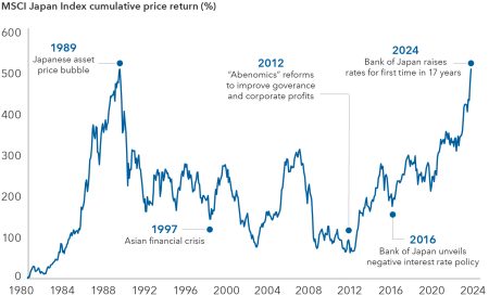 Japan Stock Market Gains Continue with 3% Surge