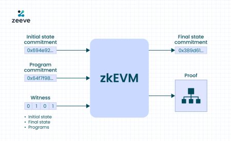 ZK-EVM: Vitalik Buterin on Ethereum’s Future Transformation