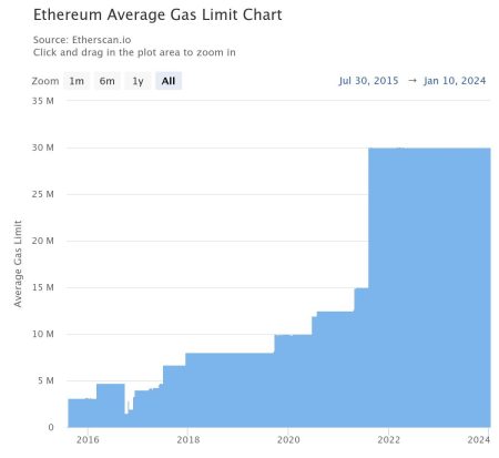 Ethereum Gas Limit Increase: Enhancing Blockchain Performance Ethereum Gas Limit Increase: Enhancing Blockchain Performance