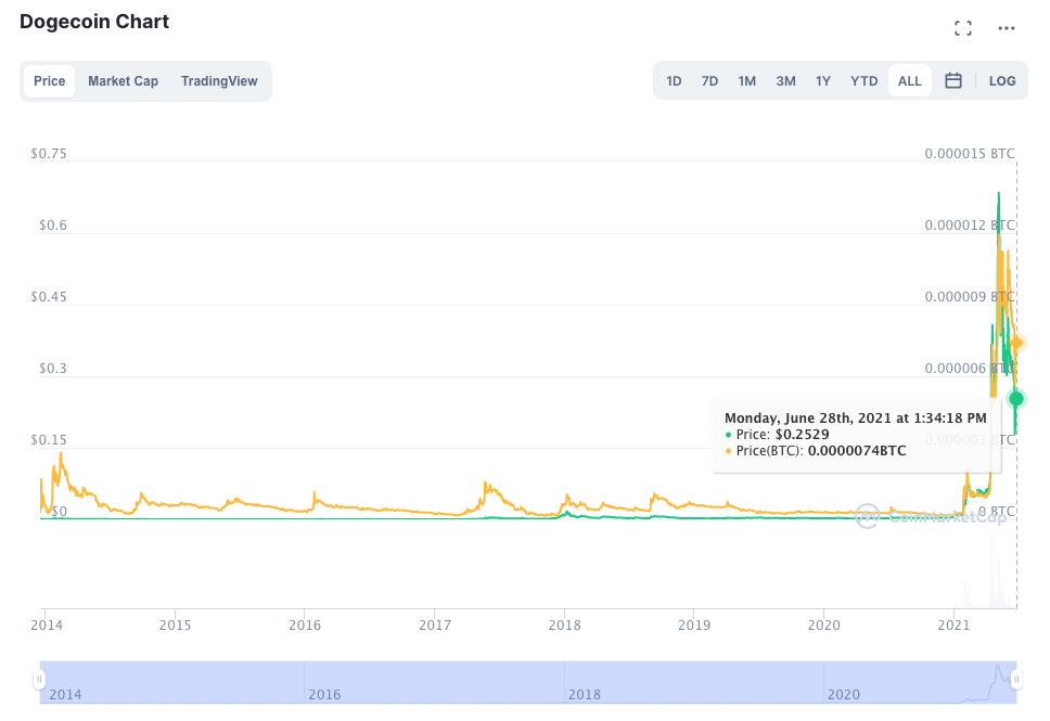 DOGE Price Forecast: Possible Retrace Below $0.14 DOGE Price Forecast: Possible Retrace Below $0.14