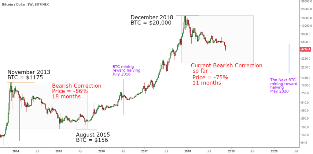 Bitcoin Bear Market: Predictions and Trends for 2023 Bitcoin Bear Market: Predictions and Trends for 2023