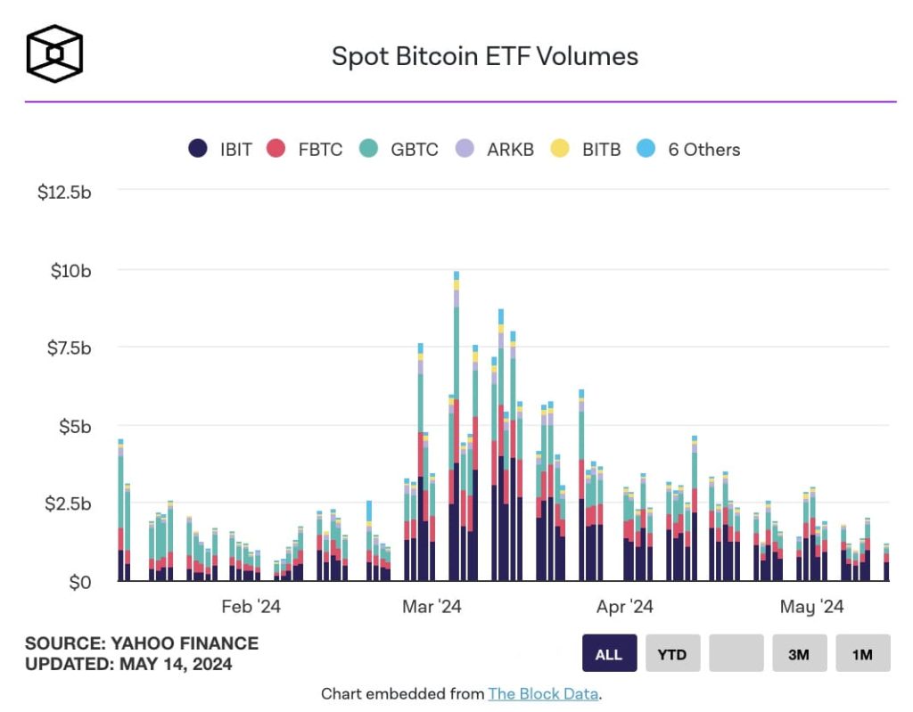 Bitcoin Spot ETF Sees Massive $471 Million Net Inflow