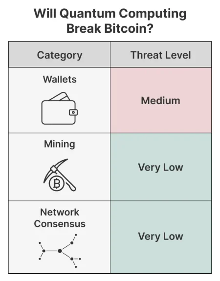 Quantum Computing Threat to Bitcoin: Is Your Wallet at Risk?