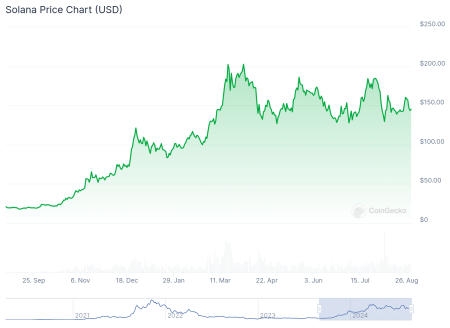 Solana Price: Is a Drop Below $120 Inevitable Amid Seller Dominance?