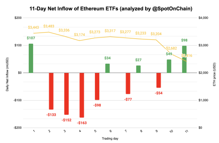 Ethereum Net Inflow Signals Potential Market Shift Ethereum Net Inflow Signals Potential Market Shift
