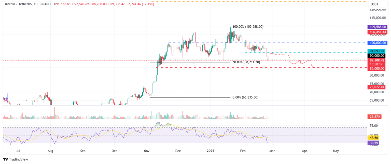 BTC Drop Below 90,000 USDT: What This 2.85% Decline Means