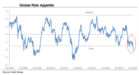 Global Risk Appetite Takes a Hit: What It Means for Markets Global Risk Appetite Takes a Hit: What It Means for Markets