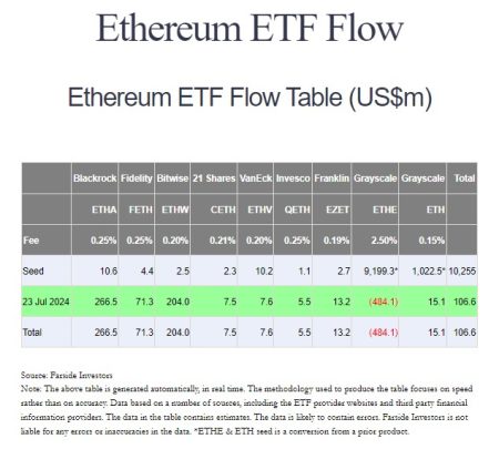 Ethereum Spot ETFs Inflow Reaches $174 Million in One Day Ethereum Spot ETFs Inflow Reaches $174 Million in One Day