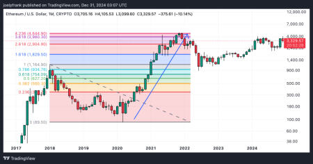 Ethereum Price Drop: What Caused ETH to Fall Below $3200?