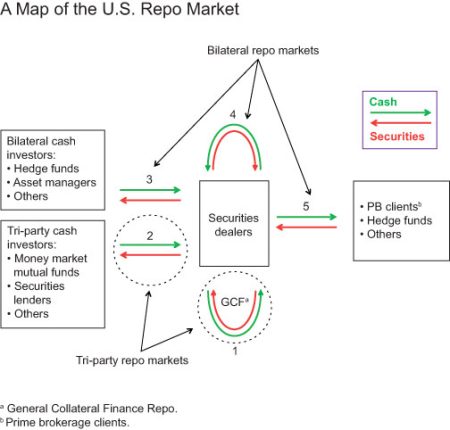 Repo Market: Reviving COVID Cover-Up Bailout Theories