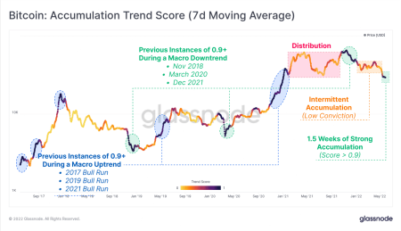 Bitcoin Accumulation Signals Unique Opportunity as Retail Investors Sell Off