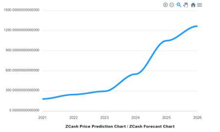 Zcash Price Prediction: How Low Will ZEC Drop Next?