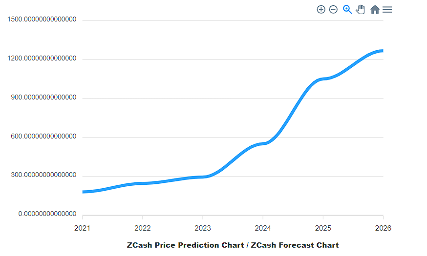 Zcash Price Prediction: How Low Will ZEC Drop Next? Zcash Price Prediction: How Low Will ZEC Drop Next?