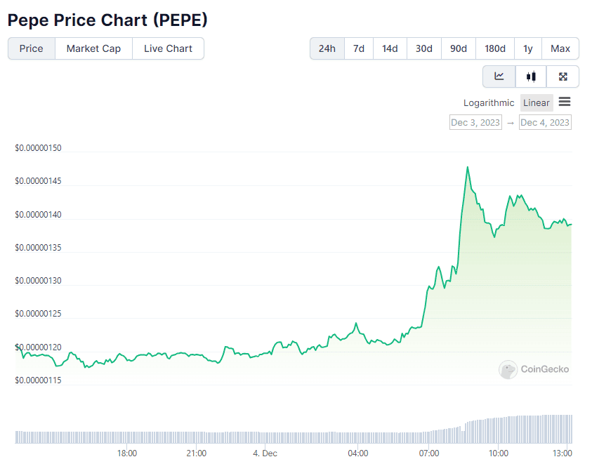 PEPE Price Increase: Breaks 0.0000063 USDT and Gains 20.4% PEPE Price Increase: Breaks 0.0000063 USDT and Gains 20.4%