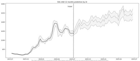 SOL Price Fluctuation Can Impact $400 Million Liquidation