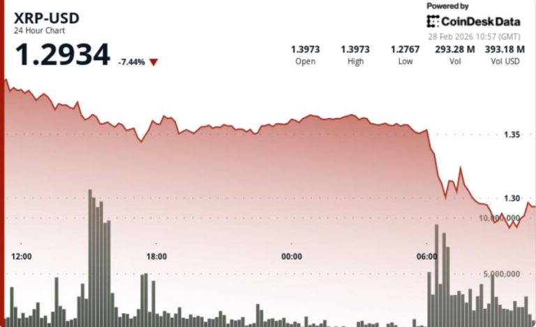 XRP Drops 10%, Ripple Tokens Future Uncertain in Altcoin