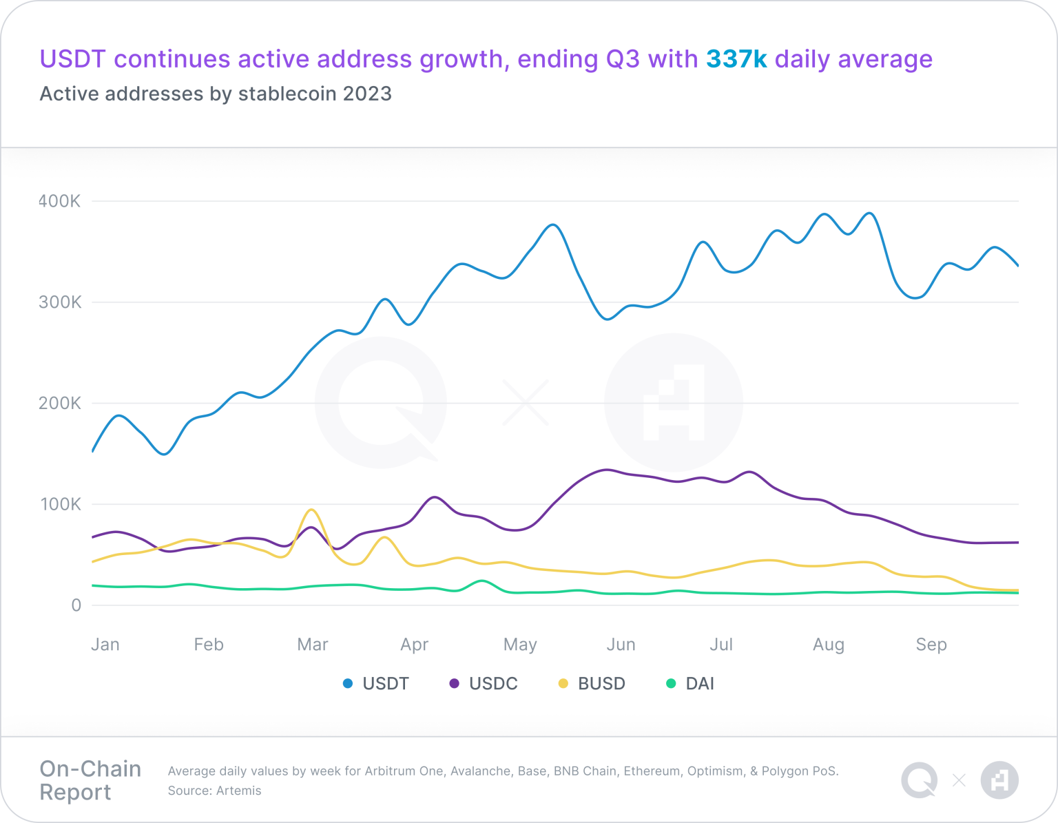 active-addresses-by-stablecoin-2023pngwidth3456height2688nameactive-addresses-by-stablecoin-2023png - Bpay News
