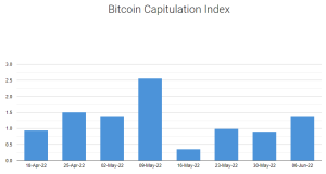 Bitcoin Capitulation: Why BTC Isn’t at Typical Depths Yet