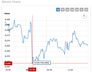 Bitcoin Largest Single-Day Drop: What It Means for Investors