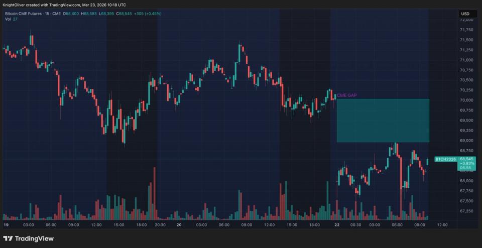 H100 eyes Europes largest bitcoin treasury with 3,500 BTC in proposed acquistions Crypto market rattled by $400 million liquidations as bitcoin dips to $68,000: Crypto Markets Today