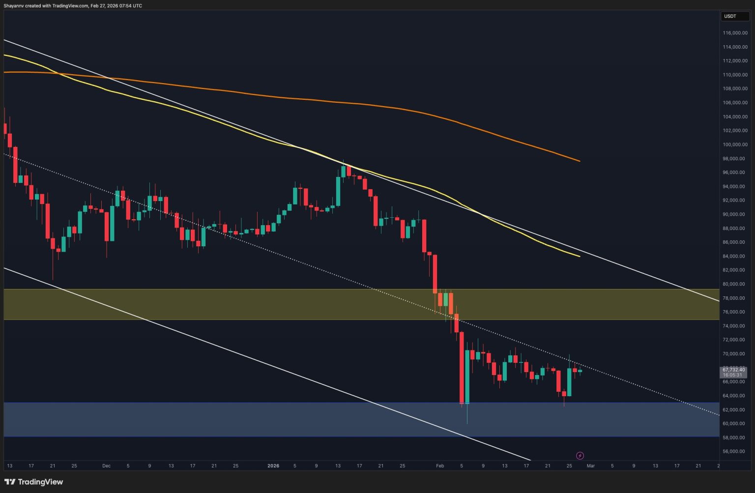 BTC Price at Crossroads: Rebound or Trap?