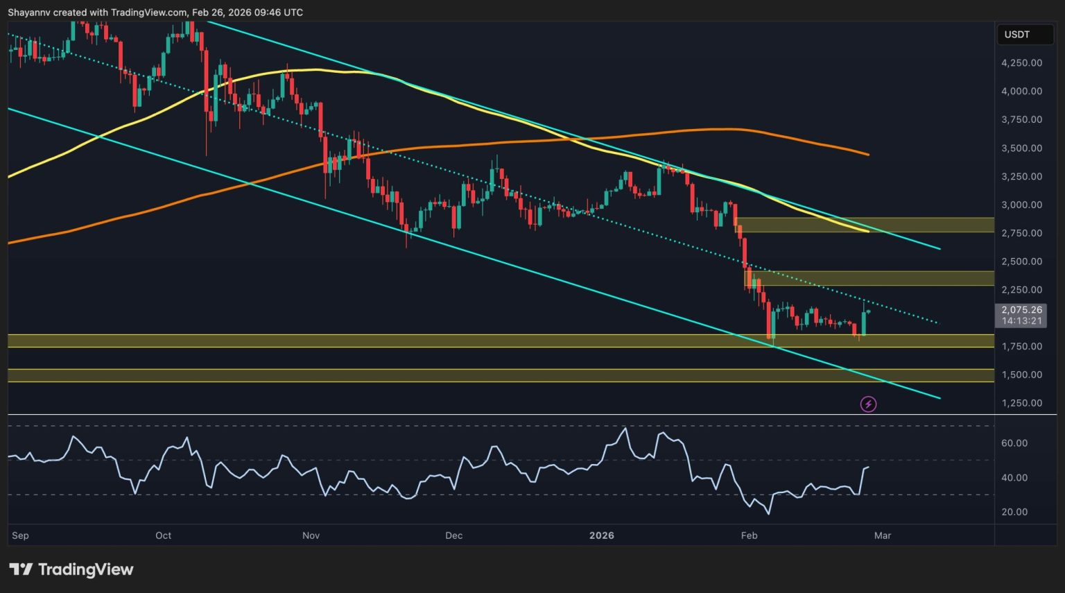 Ethereum Price Analysis: The Daily Chart ETH/USDT 4-Hour Chart On-Chain Analysis Ethereum Ethereum Price Post