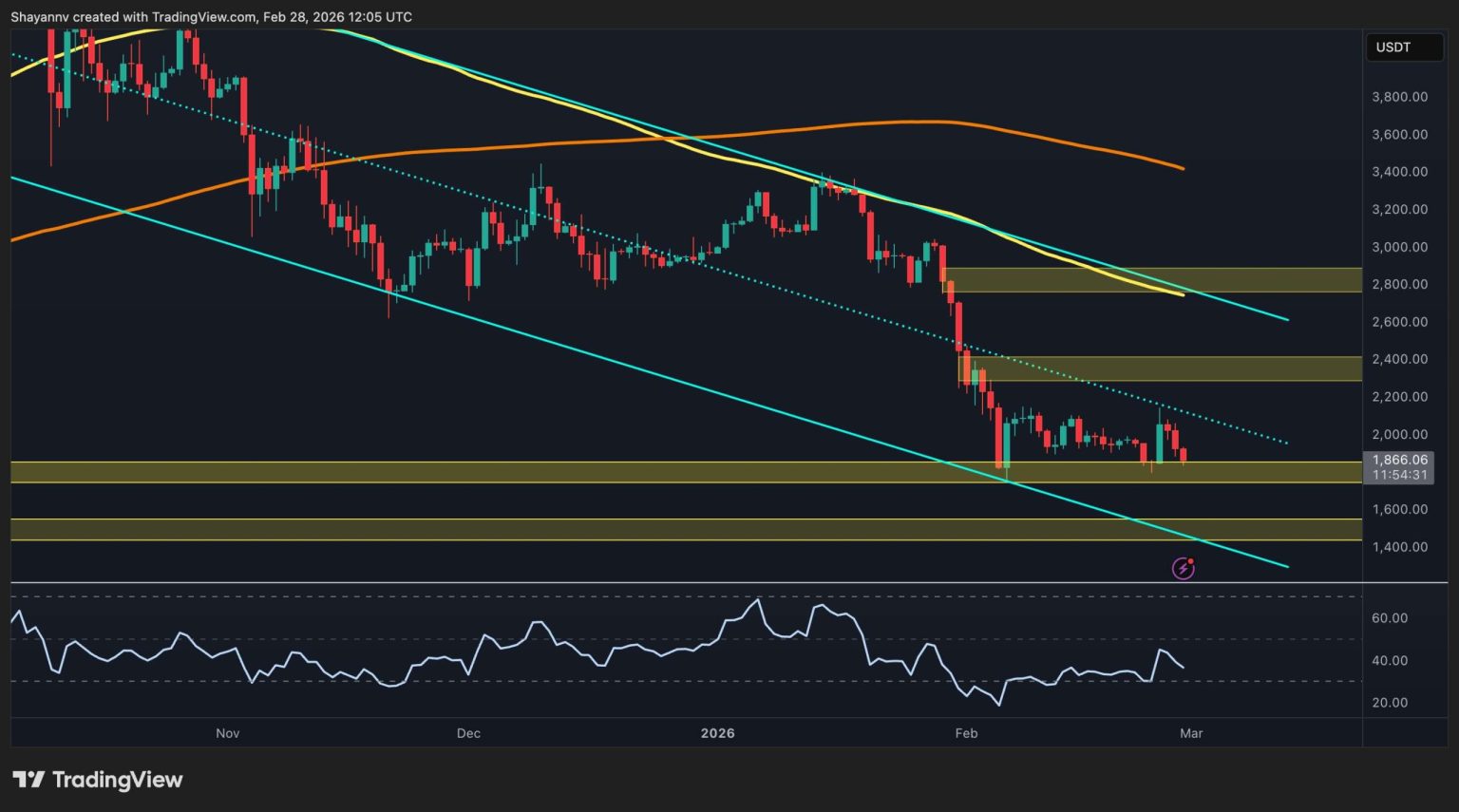 Ethereum Must Retake Crucial Support for Bull Run Confirmation