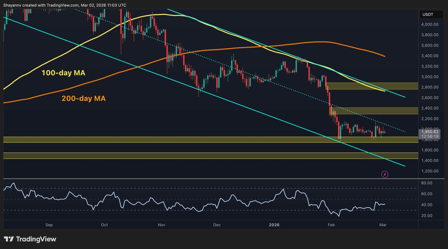 Ethereum Drops Under $1.8K Amid Macro Uncertainty Ethereum Drops Under $1.8K Amid Macro Uncertainty?
